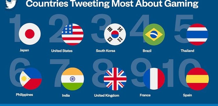 Twitter Shares New Insights into the Rising Gaming Discussion via Tweets