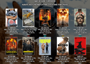 May 30-June 1 Box Office Recap – ‘Lilo & Stitch’ crosses $600M worldwide, while ‘Mission: Impossible – The Final Reckoning’ crosses $350M worldwide. ‘Karate Kid: Legends’ and ‘Bring Her Back’ have solid debuts, while ‘The Phoenician Scheme’ opens with the best per-theater average ($93K) of the year.